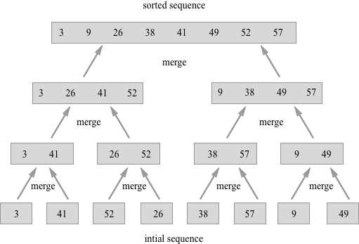 Merge sort illustration - Exercise 2.3-1