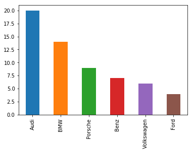 Frequency distribution - Cars