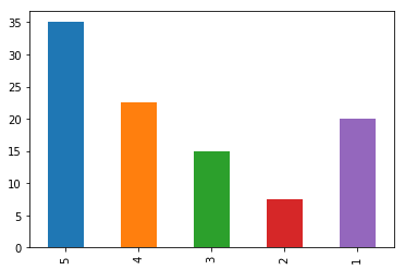 Probability Distribution - Ratings